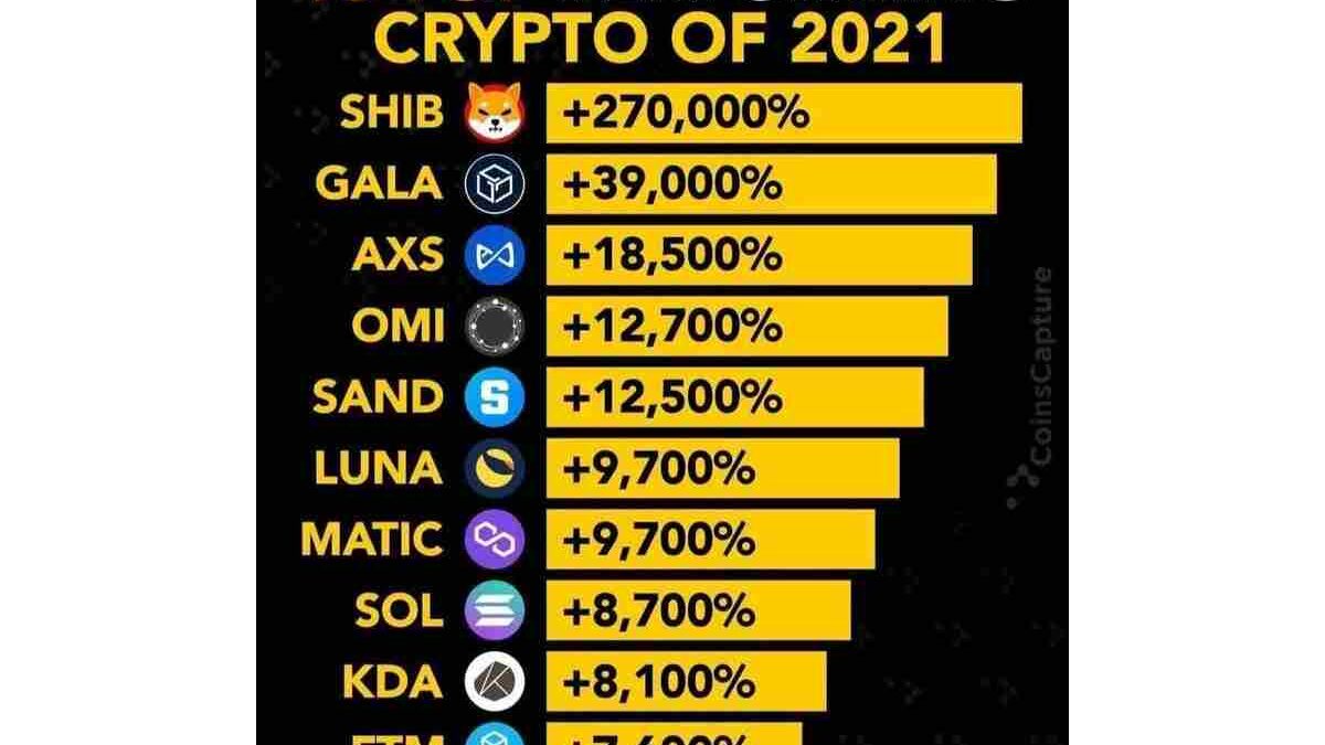 Top Performing Cryptos in 2021 – Best Cryptocurrencies and More