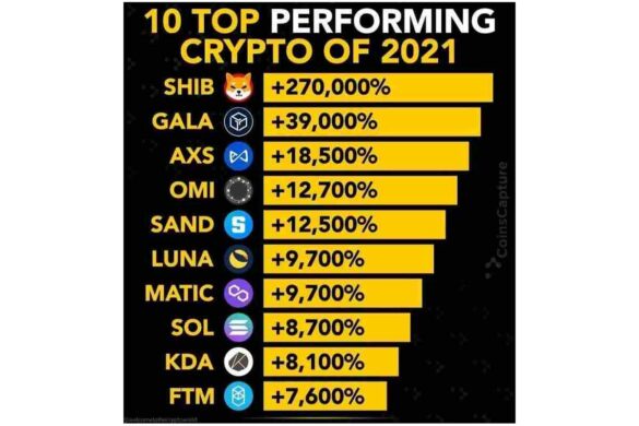Top Performing Cryptos in 2021