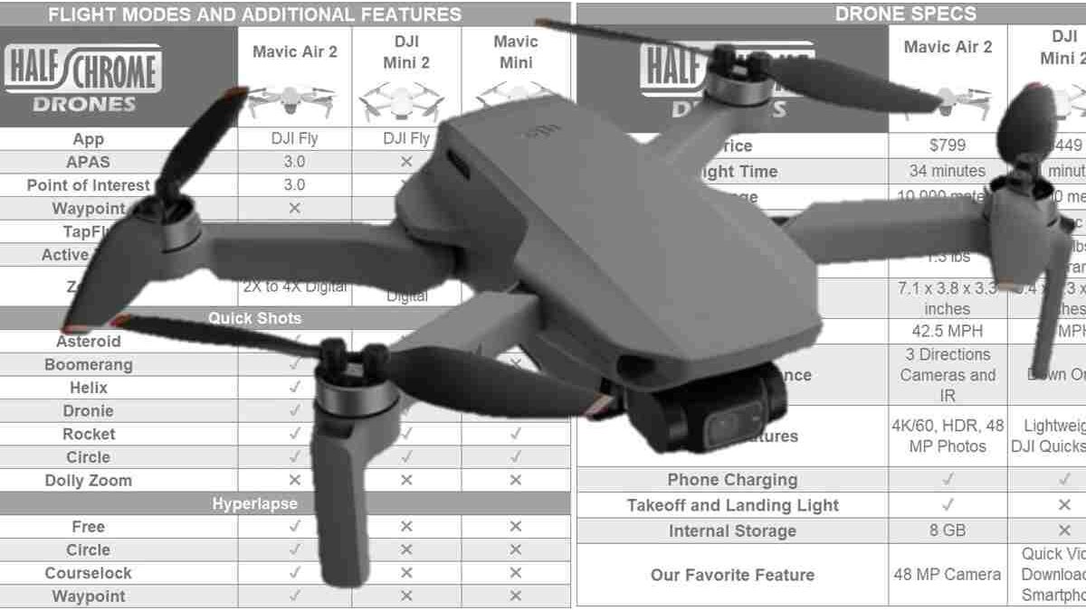 DJI Mini 2 Features – Keywords, Camera, and More – 2023