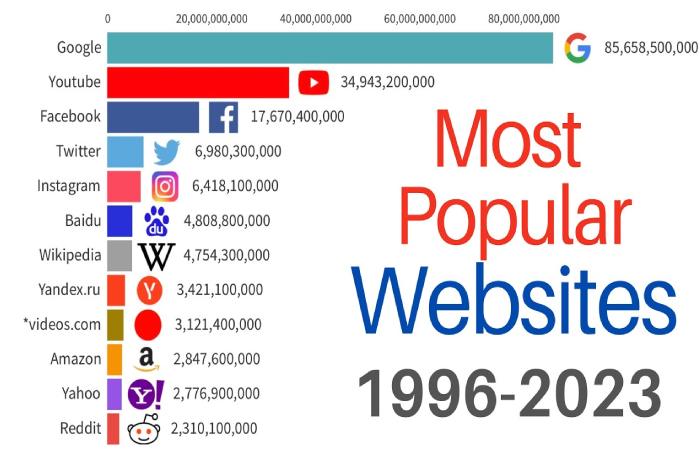 Website Popularity
