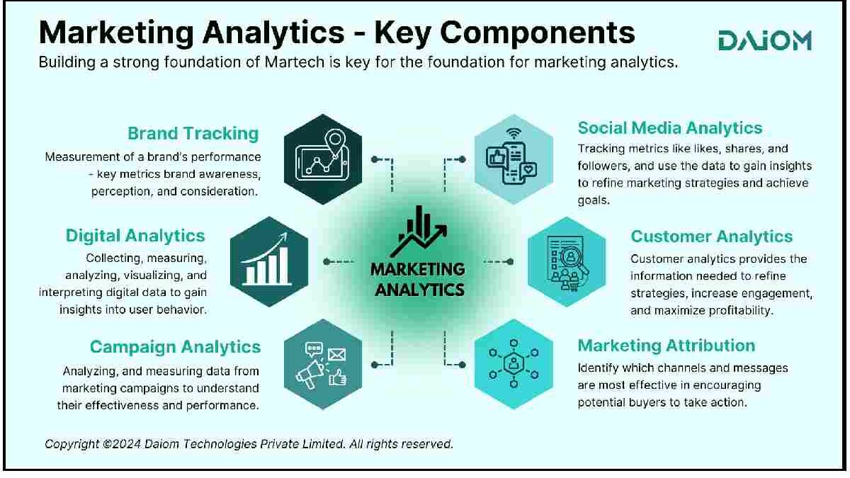 Making Marketing Analytics Simple – Techniques, Tools, and More