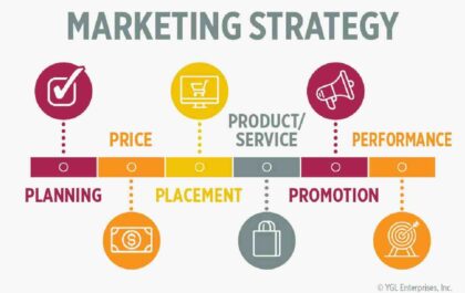 Successful Marketing Campaigns Step by Step