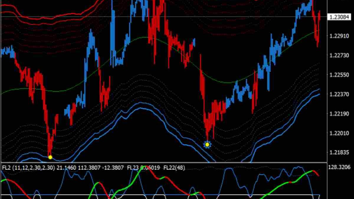 The Best Forex Indicator – Moving Averages and More