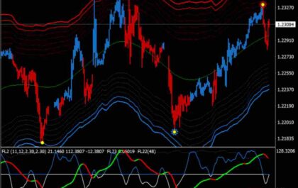 The Best Forex Indicator