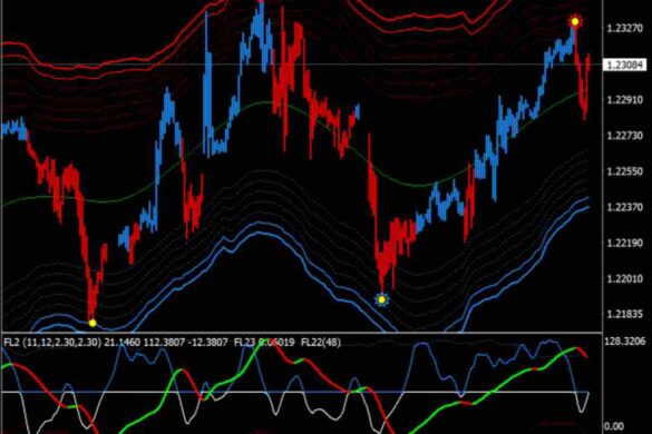 The Best Forex Indicator