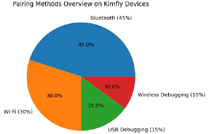 pairing methods overview on kimfly devices