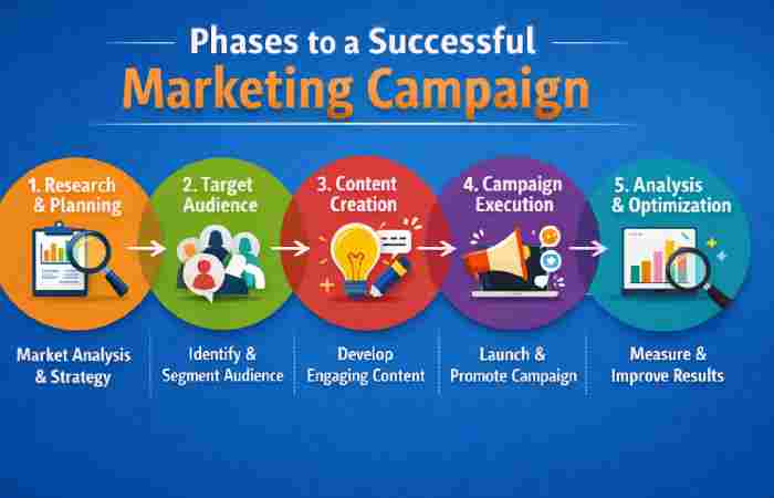 Phases to a Successful Marketing Campaign.